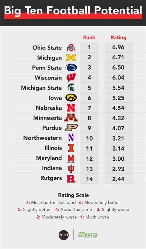 Rank the Big 10 academically